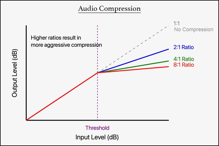 audio compression