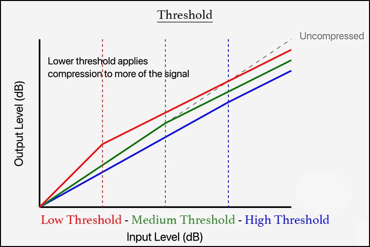 audio compressor threshold