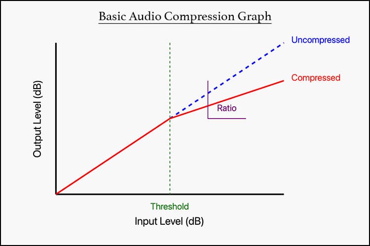 basic audio compression graph