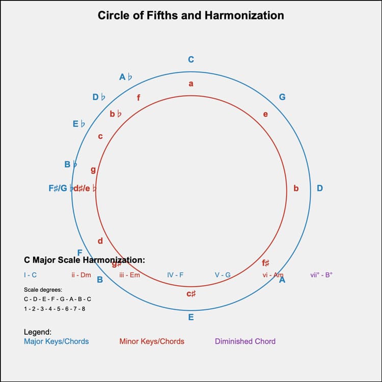 circle of fifths