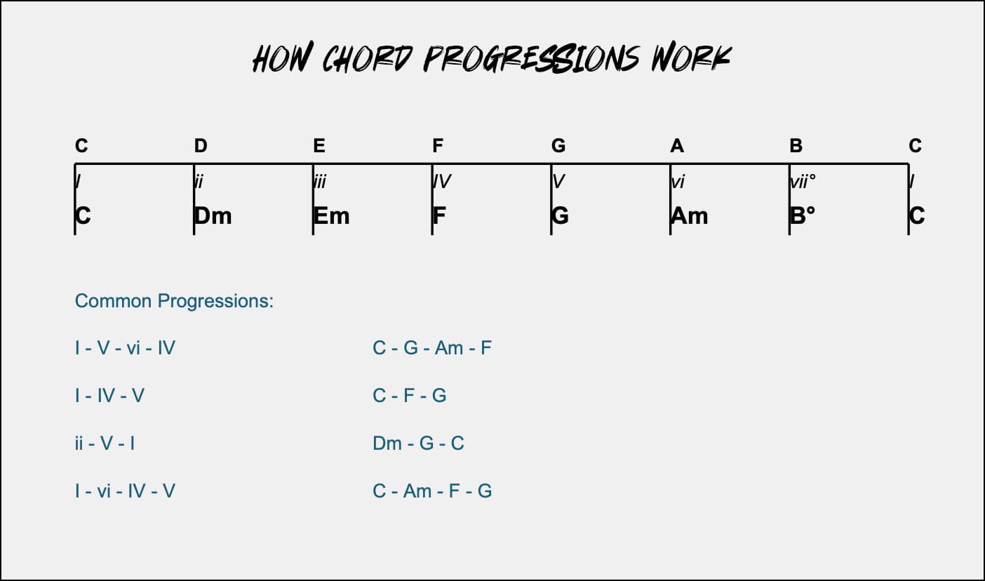 how chord progressions work