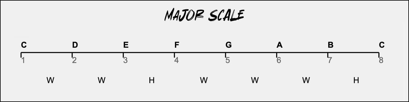 music production basics major scale